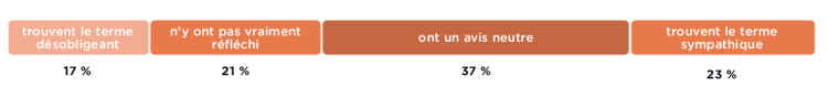 Résultats du sondage - Graphique 2