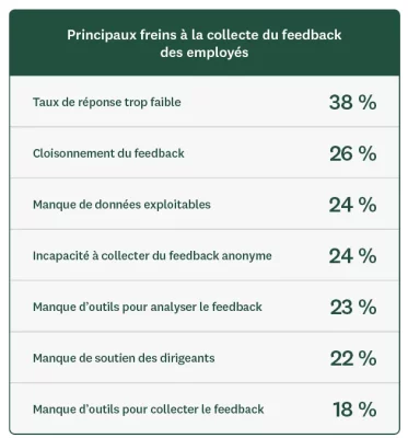 Principaux freins à la collecte du feedback des employés par les RH