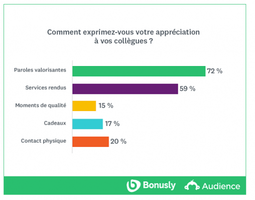 Comment exprimez-vous votre appréciation à de vos collègues