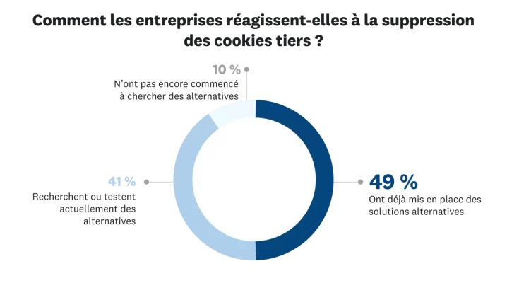 comment les entreprises réagissent à la suppression des cookies tiers