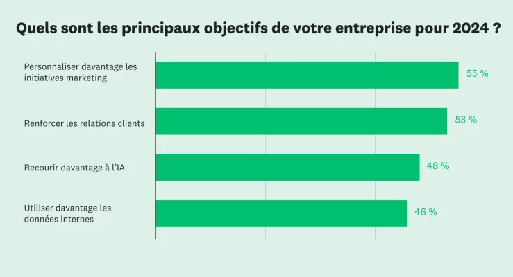Objectifs marketing pour 2024