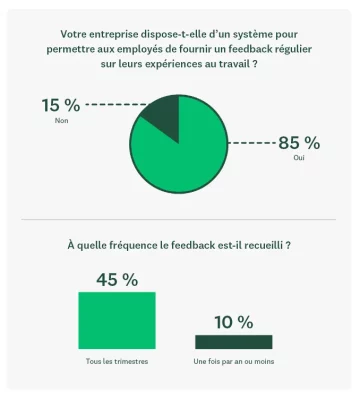 Avis des professionnels des RH sur les programmes de feedback des employés