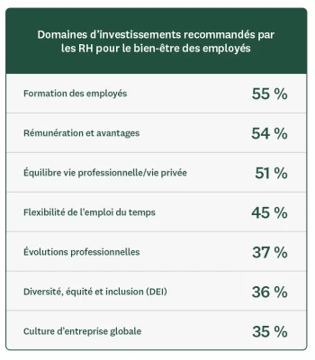 Domaines dans lesquels les RH pensent que les entreprises doivent investir dans les employés