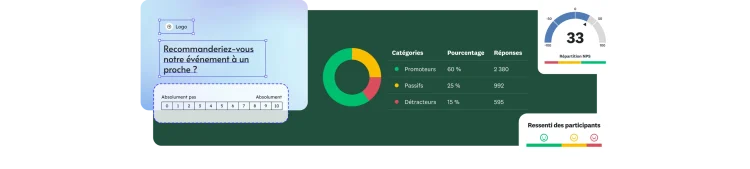 Un tableau de bord présentant les résultats d’un sondage événementiel. Un tableau répertorie les promoteurs (60 %), les passifs (25 %) et les détracteurs (15 %). Une jauge NPS affiche un score de 33 et un graphique présente le ressenti des participants sous forme d’émojis.