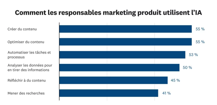 Comment les responsables marketing produit utilisent l’IA