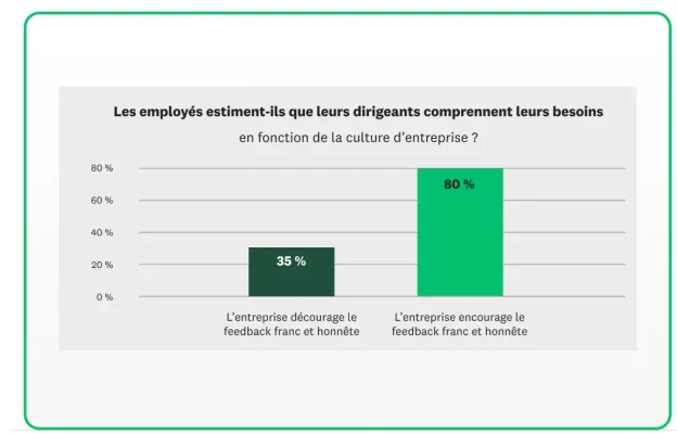 Les employés évaluent la manière dont les dirigeants comprennent leurs besoins