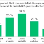Exemple de données relatives à une question sur l’intention d’achat