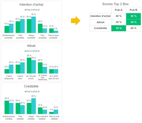 Tableau de résultats Top 2 Box