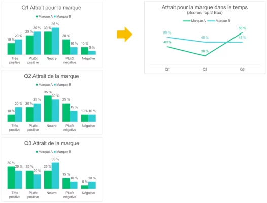 Détection de tendances des données à l’aide des scores combinés des 2 premières options