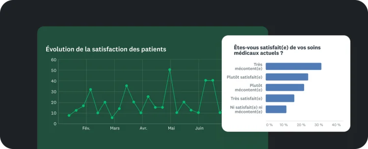 Un graphique linéaire représentant l’évolution de la satisfaction des patients sur plusieurs mois, accompagné d’un graphique à barres représentant la satisfaction des patients concernant leurs soins médicaux.