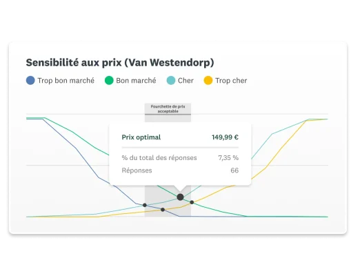 Capture d’écran d’un tableau de bord SurveyMonkey sur la sensibilité aux prix (Van Westendorp) indiquant un prix optimal de 149,99 $ sur la base de 66 réponses.