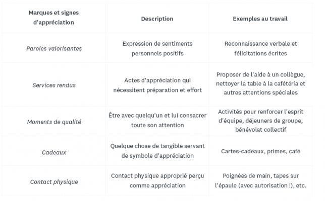 Les 5 marques d'appréciation au travail