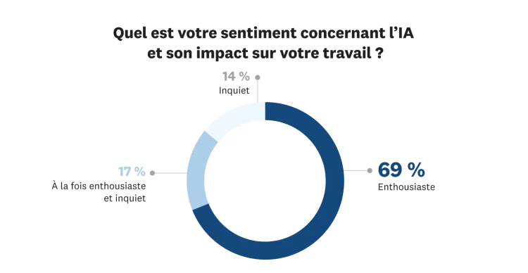 les professionnels du marketing expriment leur ressenti vis-à-vis de l’IA