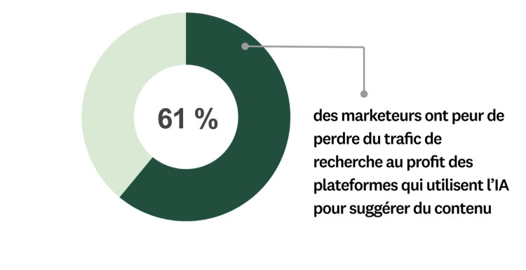 Les marketeurs s’inquiètent de l’impact de l’IA sur le référencement