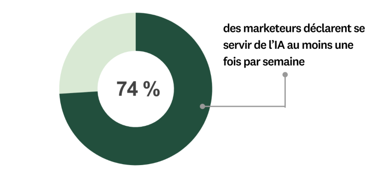 Utilisation de l’IA par les marketeurs