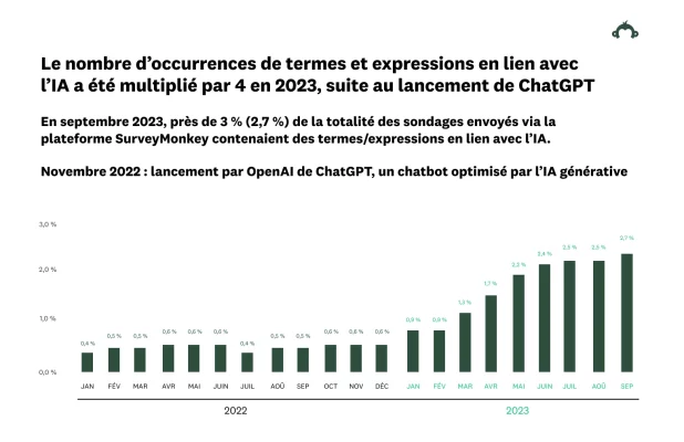 Le nombre d’occurrences du sigle IA a été multiplié par quatre dans les sondages en 2023