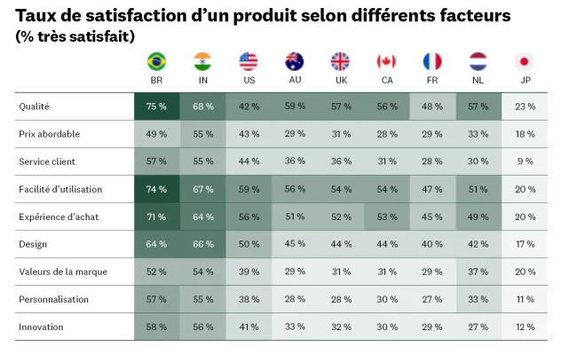 NPS et facteurs clés de la satisfaction client