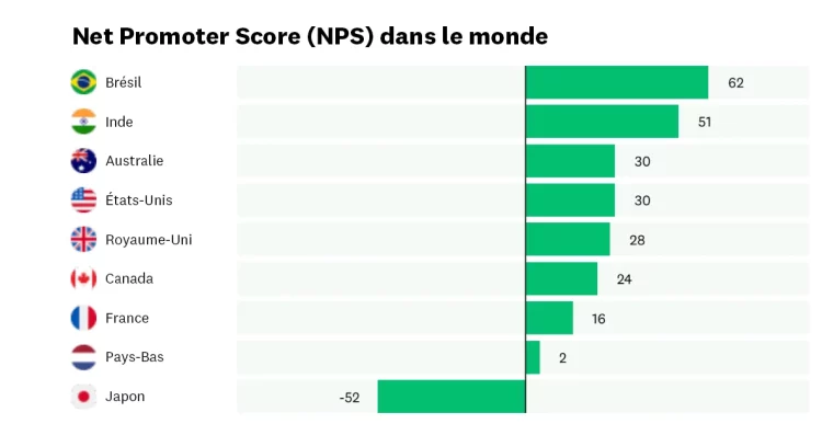 Scores NPS dans différents pays