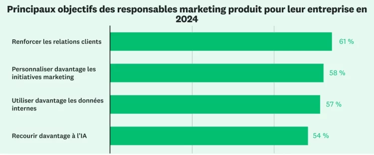 Principaux objectifs des responsables marketing produit pour 2024