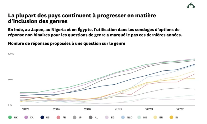 Progression de l’inclusion de genre dans les sondages à l’échelle mondiale