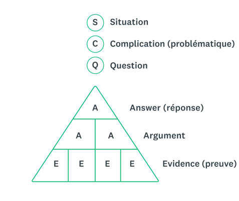 Pyramide illustrant le cadre SCQA : Situation, Complication, Question, Answer (soit situation, problématique, question, réponse)