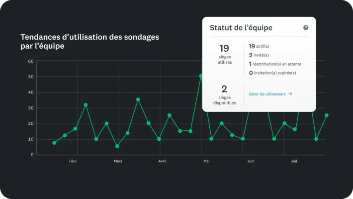 Graphique illustrant l’évolution de l’utilisation des sondages par une équipe avec, en incrustation, un tableau indiquant le statut de l’équipe, avec 19 sièges utilisés et 2 sièges disponibles