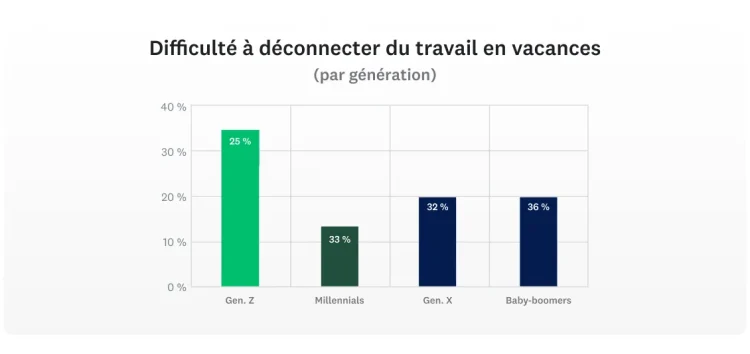 SVMK-D2A-Workplace-trends-disconnect-during-vaca-1130x534-fr-FR
