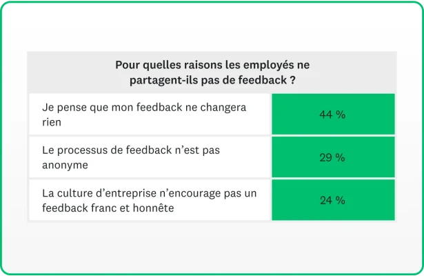 Graphique montrant les raisons pour lesquelles les employés ne partagent pas de feedback