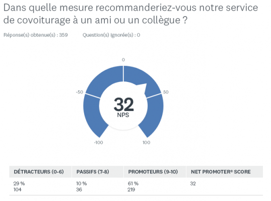 Graphique de Score NPS - Mesure de la satisfaction client
