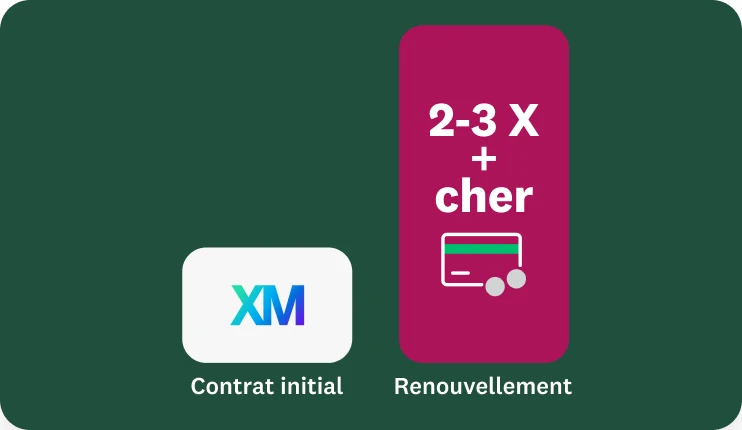 Graphique à barres indiquant que le renouvellement d’un contrat Qualtrics est 2 à 3 fois plus cher que son prix initial.