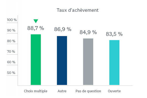 Taux de réponses complètes par type de question initiale