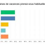 Exemple de graphique sur le nombre de semaines de vacances