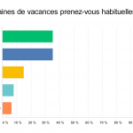 Vacances filtrées par millenials