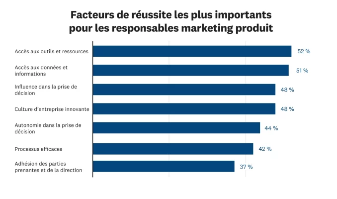 Facteurs de réussite les plus importants pour les responsables marketing produit