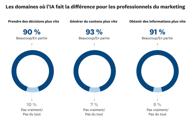 les activités marketing où l’IA fait la différence