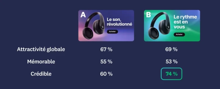 Image of two different ads, with ad B having higher scores in overall appeal, memorable, and believable