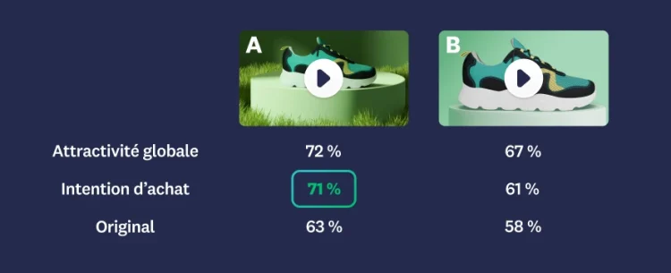 Image of two different video ads, with ad A having higher scores in overall appeal, purchase intent, and uniqueness