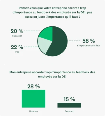 Graphique montrant qu’un professionnel des RH sur cinq (20 %) pense que son entreprise n’accorde pas assez d’importance au feedback des employés sur la DEI. Parmi ces professionnels, les femmes sont beaucoup plus nombreuses que les hommes à dire que leur entreprise n’en fait pas assez dans ce domaine (24 % contre 17 % pour les hommes). Et plus d’hommes travaillant dans les RH déclarent que leur entreprise en fait trop en matière de DEI (28 % contre 15 % pour les femmes).