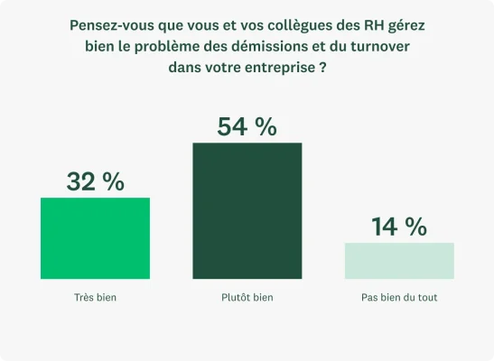 Graphique à barres montrant que seulement 32 % des professionnels des RH déclarent que leur entreprise gère très bien le problème des démissions et du turnover, 54 % plutôt bien et 14 % pas bien du tout.
