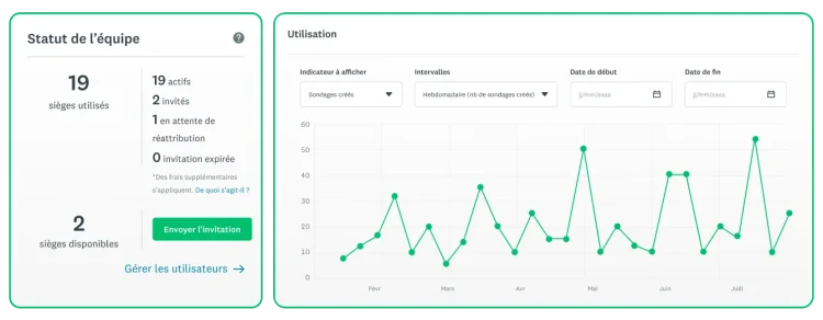 Graphique linéaire montrant le nombre de sondages créés, à côté d’un tableau présentant les contrôles d’administrateur et le nombre de sièges.