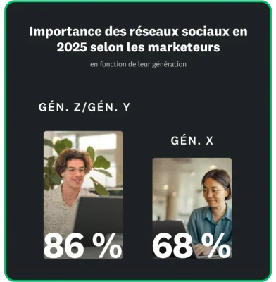 86 % des individus issus des générations Z et Y considèrent les réseaux sociaux comme importants, contre seulement 68 % pour la génération X.