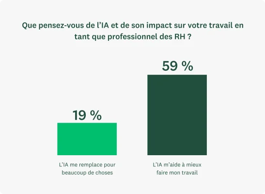 Graphique à barres montrant que seuls deux professionnels des RH sur dix (19 %) déclarent que l’IA les remplace pour beaucoup de choses et qu’en fait, la grande majorité (59 %) déclare qu’elle les aide plutôt à mieux faire leur travail.