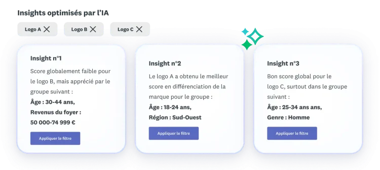 Trois insights concernant les résultats d’un test de logo (A, B et C), avec différents scores