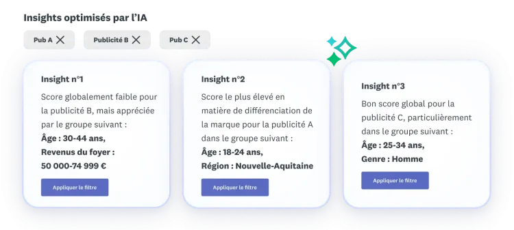 Trois insights concernant les résultats d’un test de publicité (A, B et C) : la publicité B n’a pas obtenu de bons résultats, la publicité A a obtenu le meilleur score en matière de différenciation de la marque et la publicité C a obtenu de bons résultats globaux