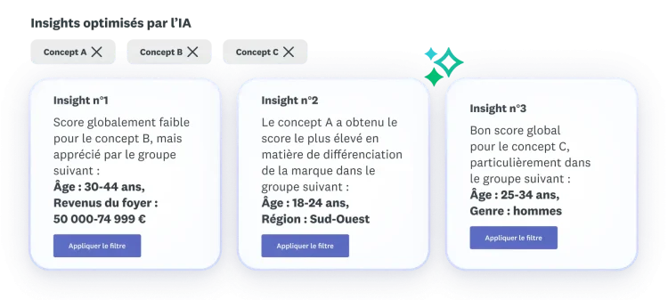 Trois insights concernant les résultats d’un test de concept (A, B et C) : le concept B n’a pas obtenu de bons résultats, le concept A a obtenu le meilleur score en matière de différenciation de la marque et le concept C a obtenu de bons résultats globaux