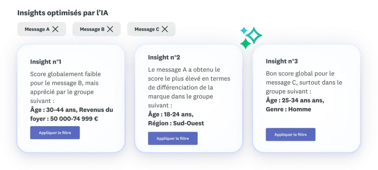 Three insights about message A, B, C, where message B didn't score well overall, message A scored highest for brand differentiation, and message C scored well overall