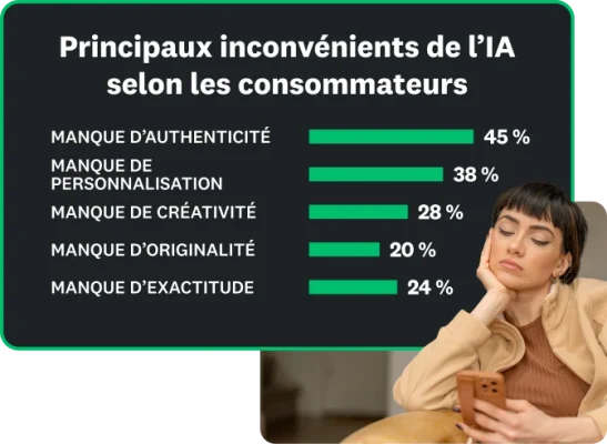 Pour les consommateurs, les principaux inconvénients de l’IA incluent : manque d’authenticité (45 %), manque de personnalisation (38 %), manque de créativité (28 %), manque d’originalité (20 %) et manque de précision ou d’exactitude (24 %).