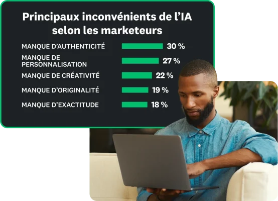 Pour les marketeurs, les principaux inconvénients de l’IA incluent : manque d’authenticité (30 %), manque de personnalisation (27 %), manque de créativité (22 %), manque d’originalité (19 %) et manque de précision ou d’exactitude (18 %).