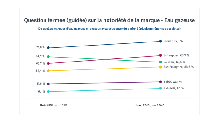 Question fermée ou guidée sur la notoriété de la marque : eau gazeuse