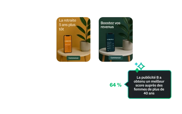 Test de concept comparant deux publicités et montrant que la publicité B a obtenu un score beaucoup plus élevé auprès des femmes de plus de 40 ans